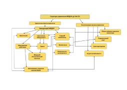 Структура органов управления МБДОУ д/с № 372